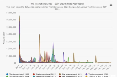 《战术百花齐放！Major出场115个英雄创新高》